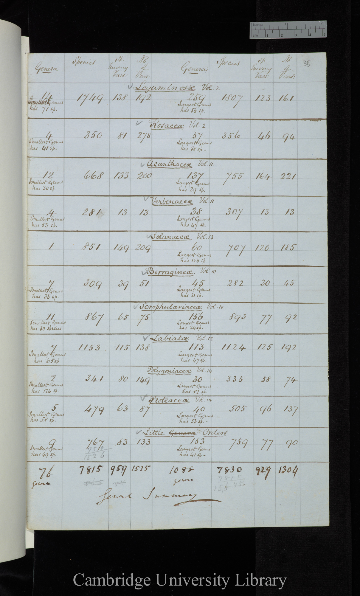 Genera / Species / Sp[ecies] having Var[ietie]s / No of Vars (table) / General Summary