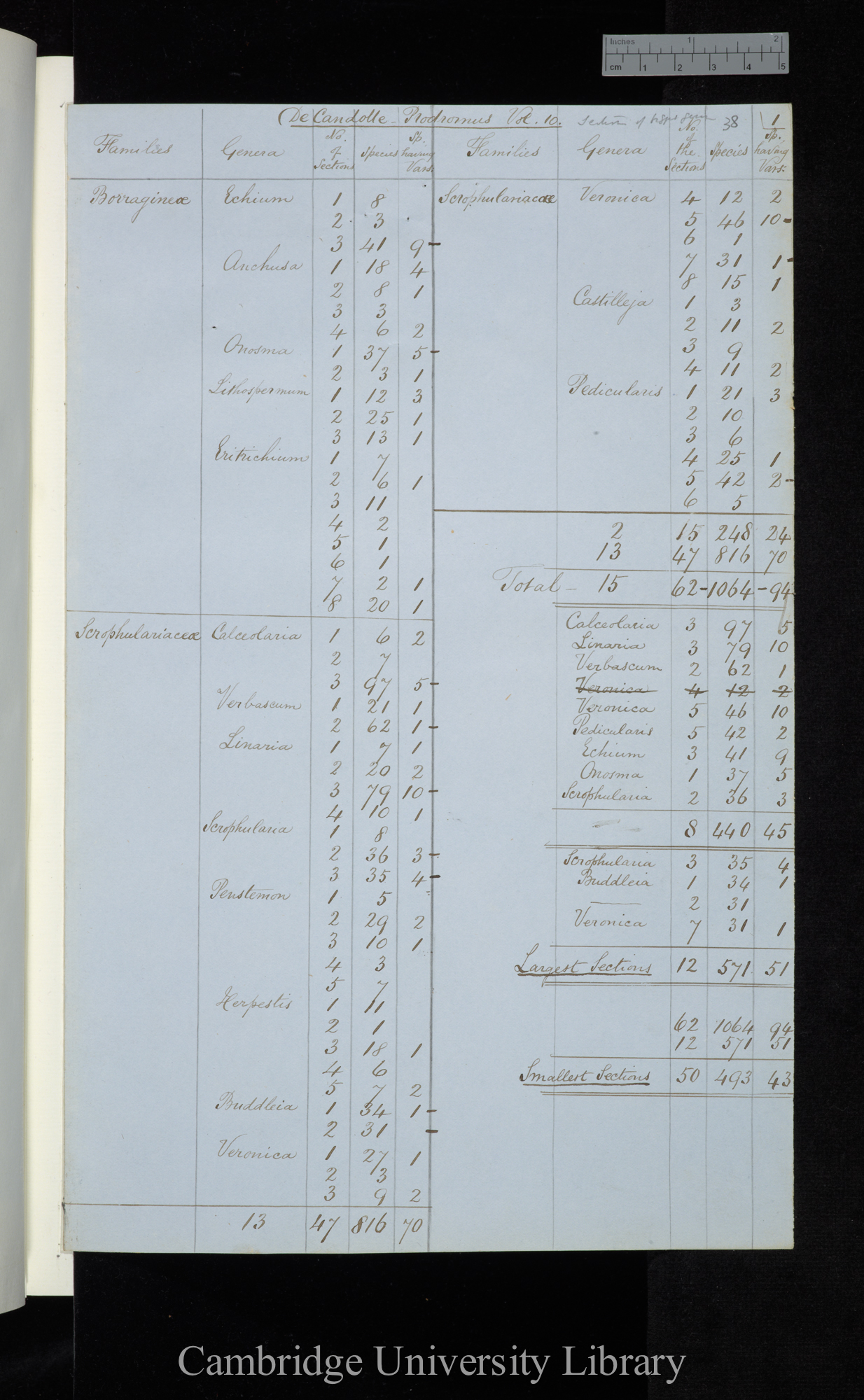 De Candolle Prodromus Vol 10 / Vol 11 / Vol 12 / (List of) Families / Genera / No of sections / Species / Sp[ecies] having Var[ietie]s