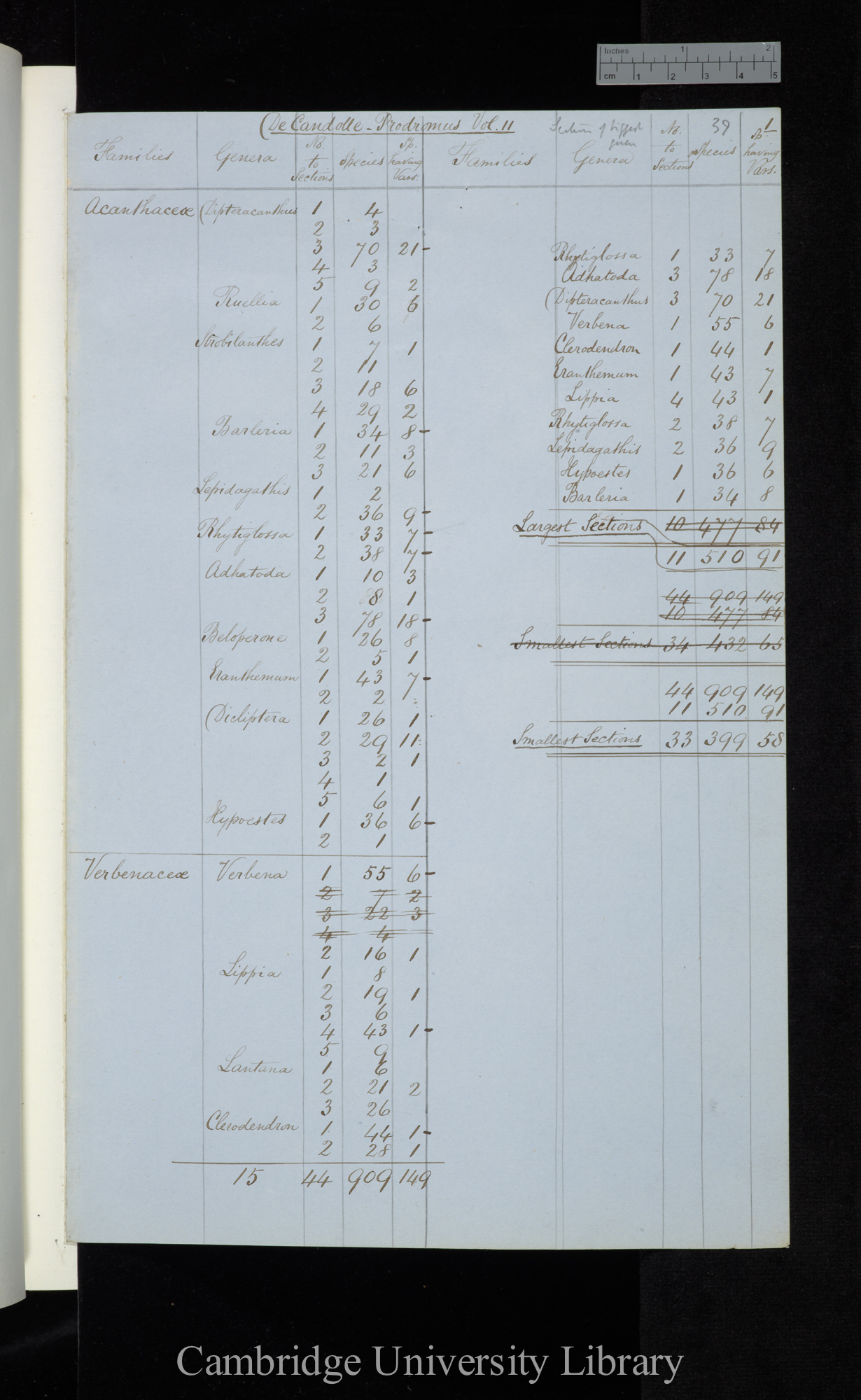 De Candolle Prodromus Vol 10 / Vol 11 / Vol 12 / (List of) Families / Genera / No of sections / Species / Sp[ecies] having Var[ietie]s