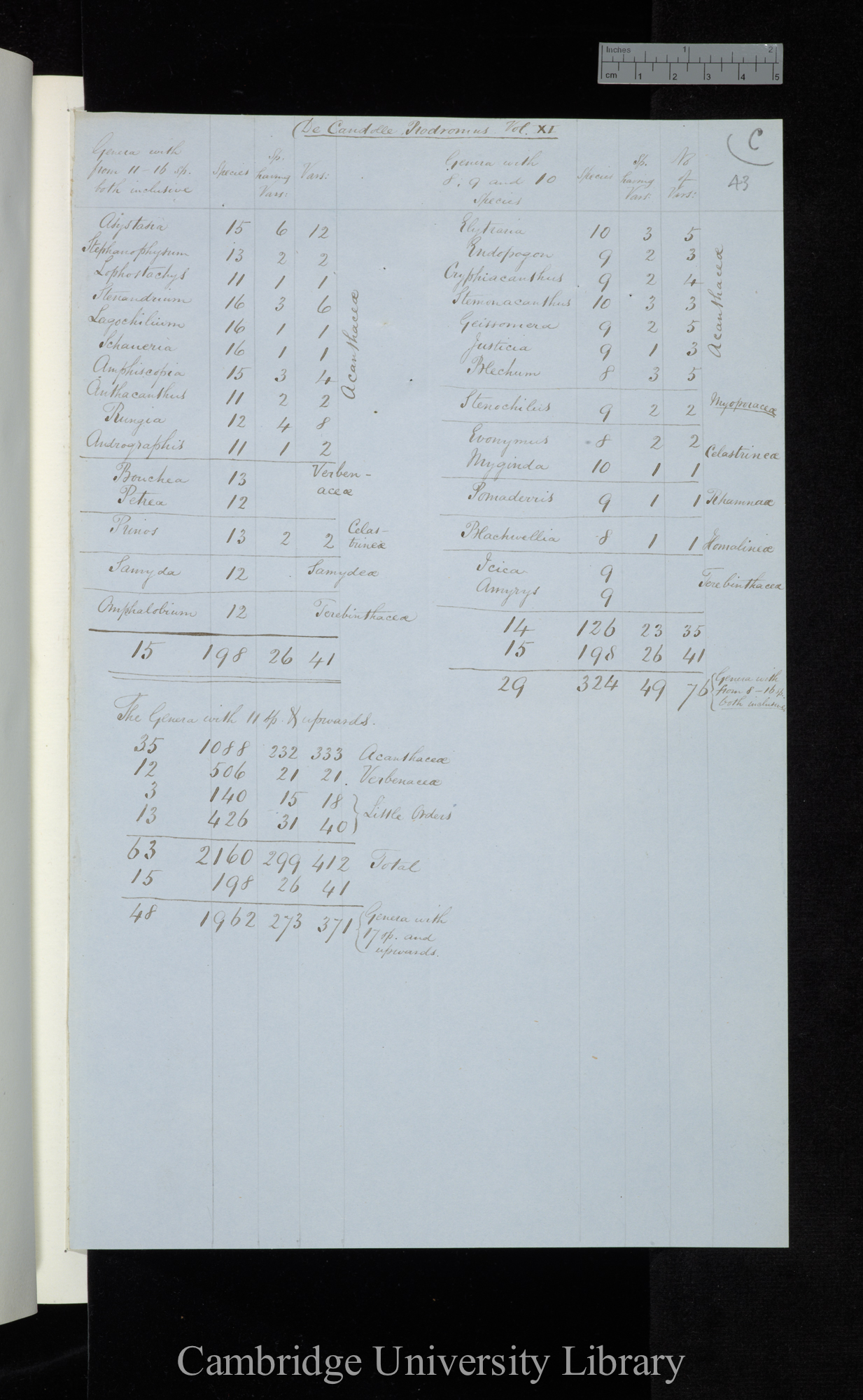 De Candolle Prodromus [Vols 2, 10-14] / Genera with from 11-16 sp[ecies] / Genera with 8-10 species (tables)