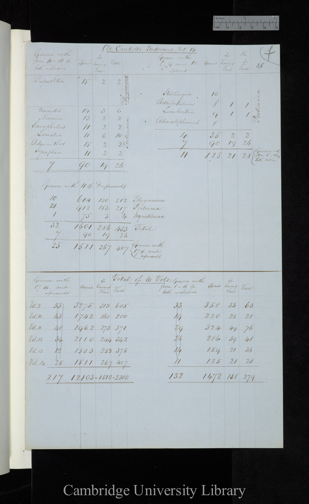 De Candolle Prodromus [Vols 2, 10-14] / Genera with from 11-16 sp[ecies] / Genera with 8-10 species (tables)