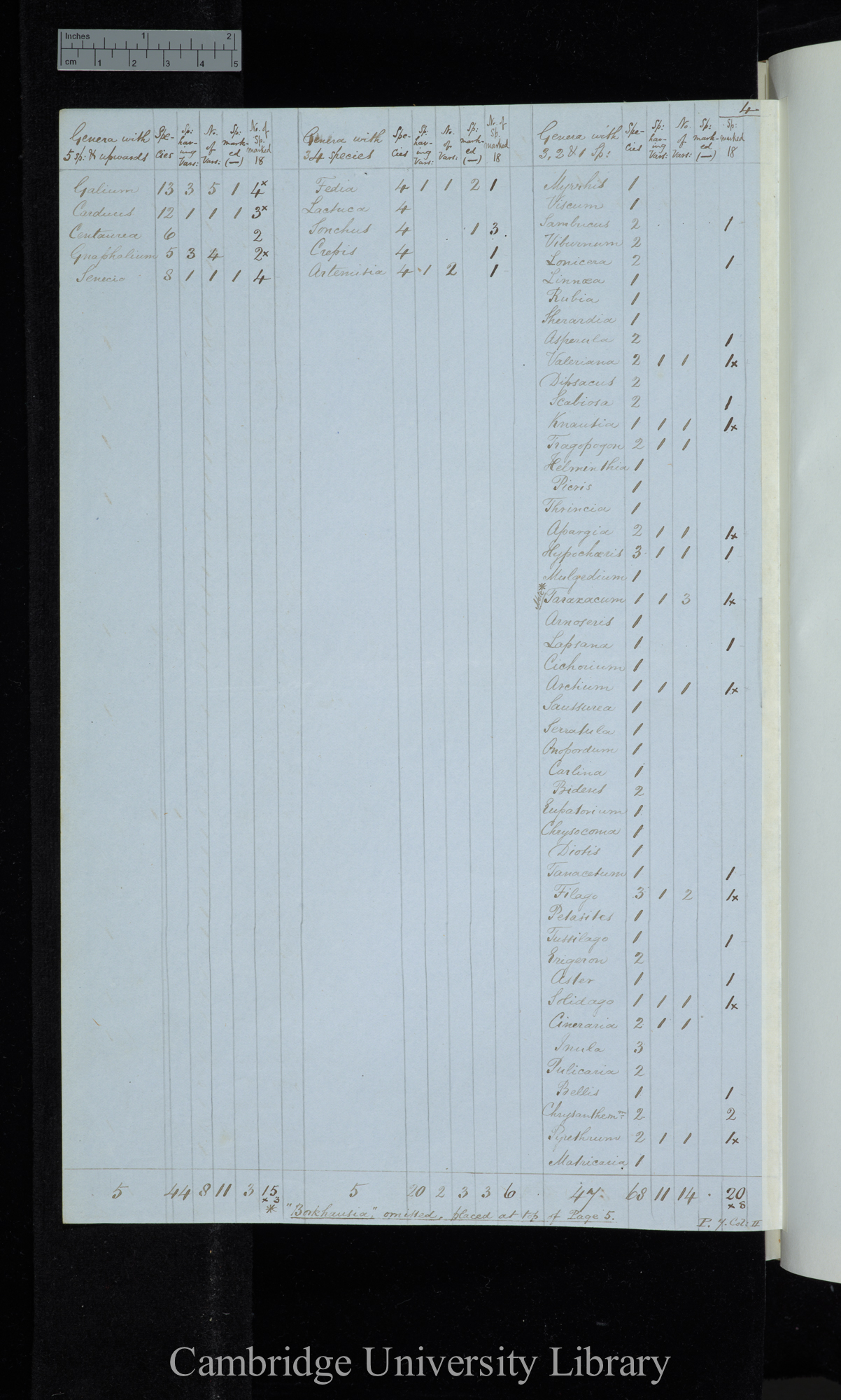 Genera with 5 sp[ecies] &amp; upwards / genera with 4 species / genera with 3 2 &amp; 1 species (table)