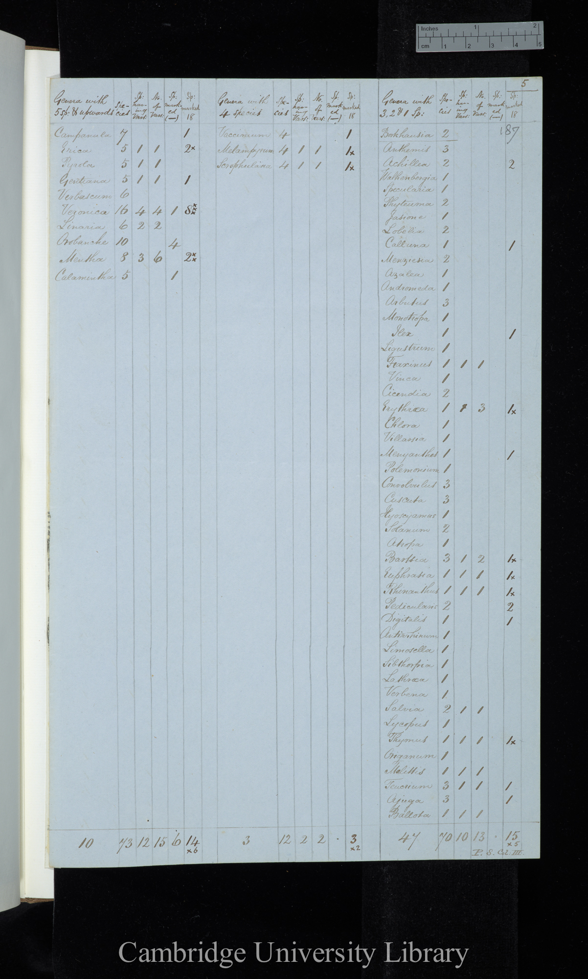 Genera with 5 sp[ecies] &amp; upwards / genera with 4 species / genera with 3 2 &amp; 1 species (table)