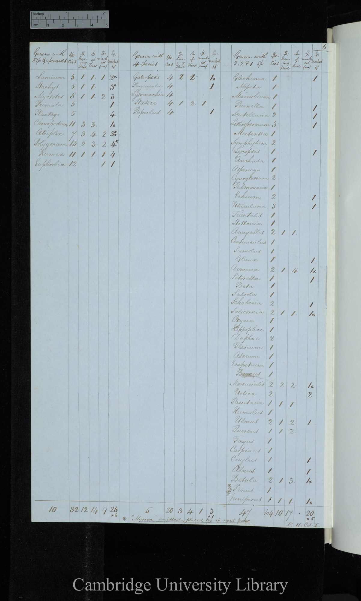 Genera with 5 sp[ecies] &amp; upwards / genera with 4 species / genera with 3 2 &amp; 1 species (table)