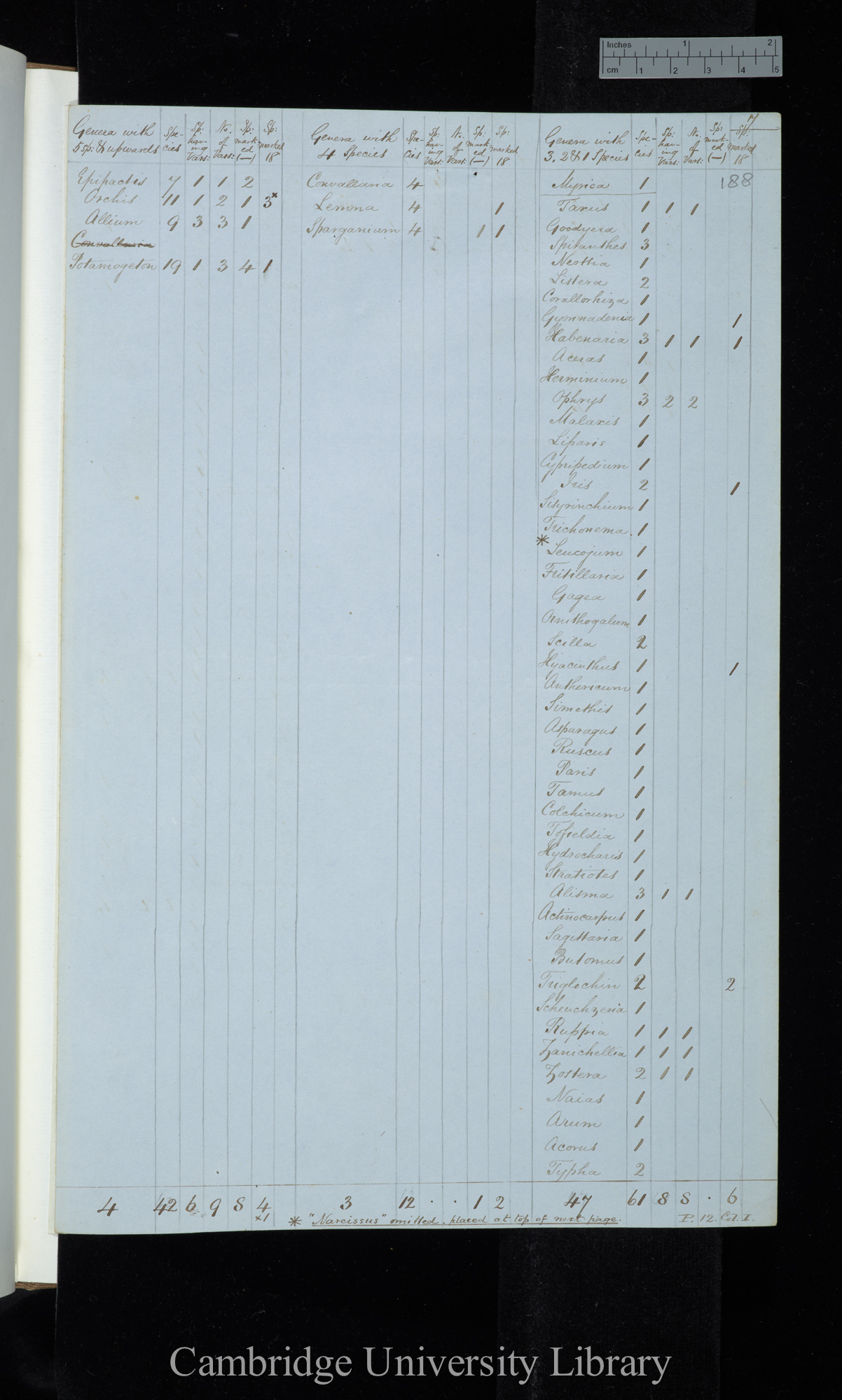 Genera with 5 sp[ecies] &amp; upwards / genera with 4 species / genera with 3 2 &amp; 1 species (table)