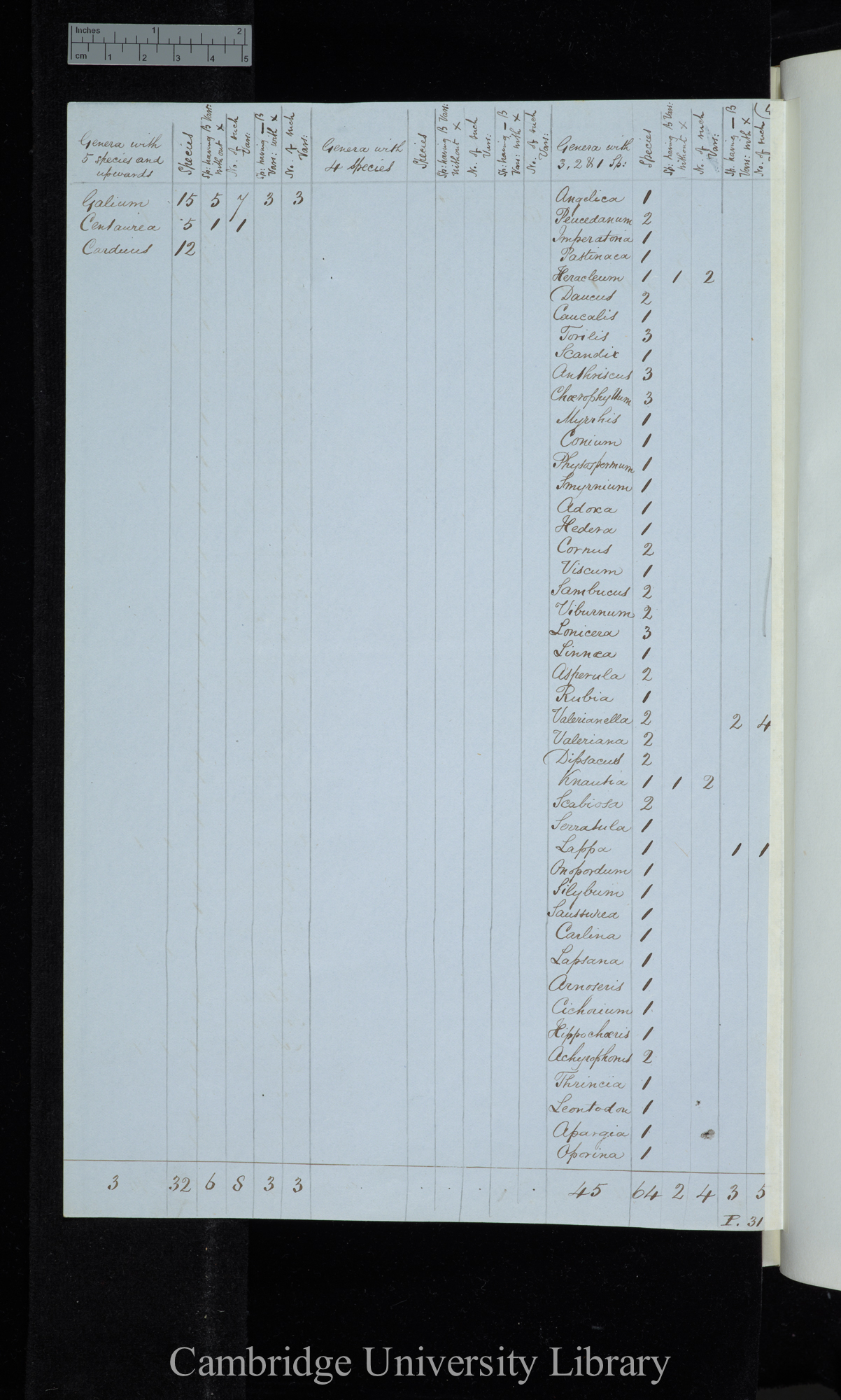 Henslows List / Genera with 5 sp[ecies] &amp; upwards / genera with 4 species / genera with 3 2 &amp; 1 species (table)