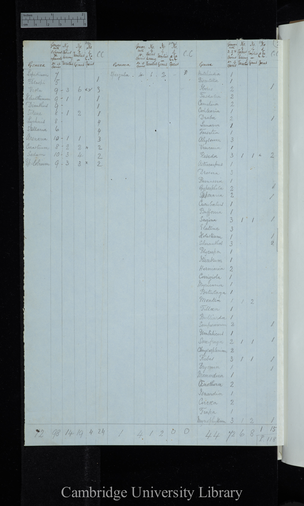 Boreau / Final &amp; perfect Results / Genera with 5 sp[ecies] &amp; upwards / genera with 4 species / genera with 3 2 &amp; 1 species (table)