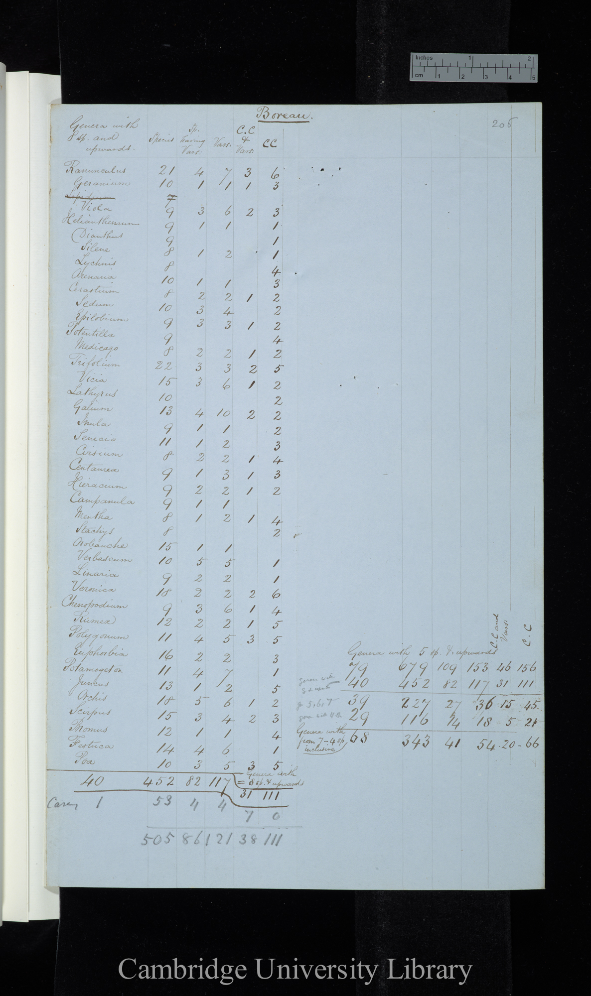 Boreau / Genera with 8 sp[ecies] and upwards (table of close species and varieties)