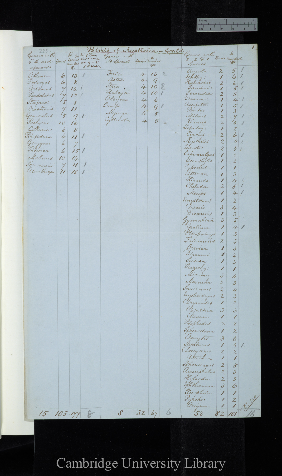 Birds of Australia - Gould / Genera with 5 species &amp; upwards / Genera with 4 species / Genera with 3-1 species (table)