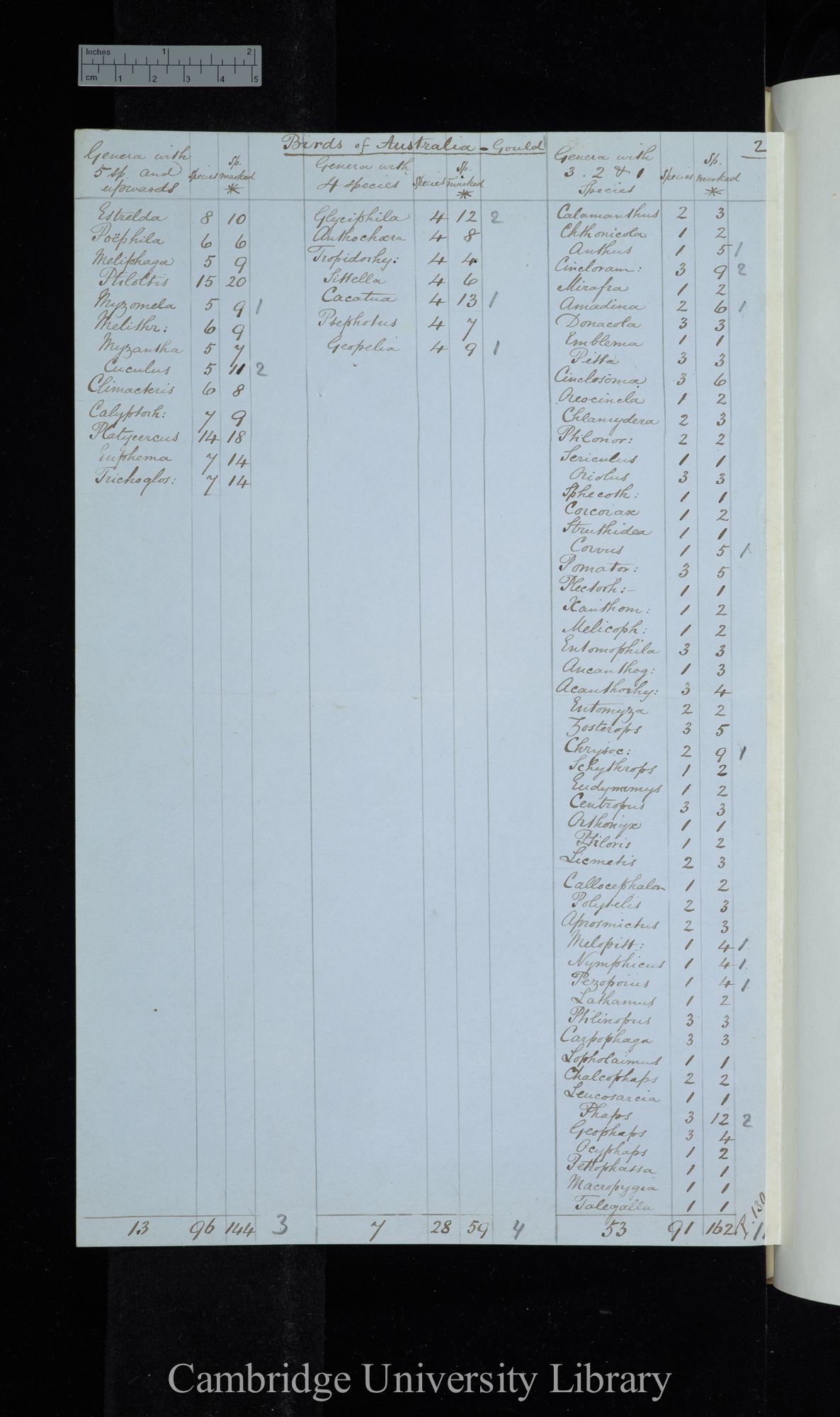 Birds of Australia - Gould / Genera with 5 species &amp; upwards / Genera with 4 species / Genera with 3-1 species (table)