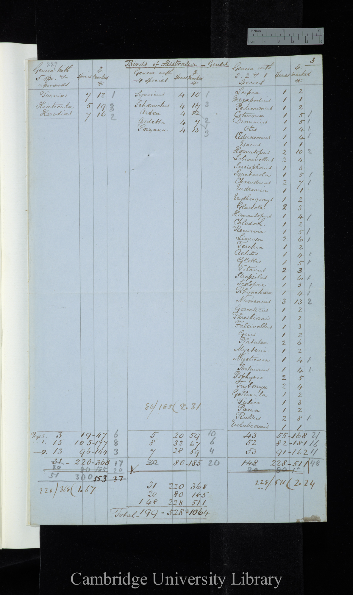 Birds of Australia - Gould / Genera with 5 species &amp; upwards / Genera with 4 species / Genera with 3-1 species (table)