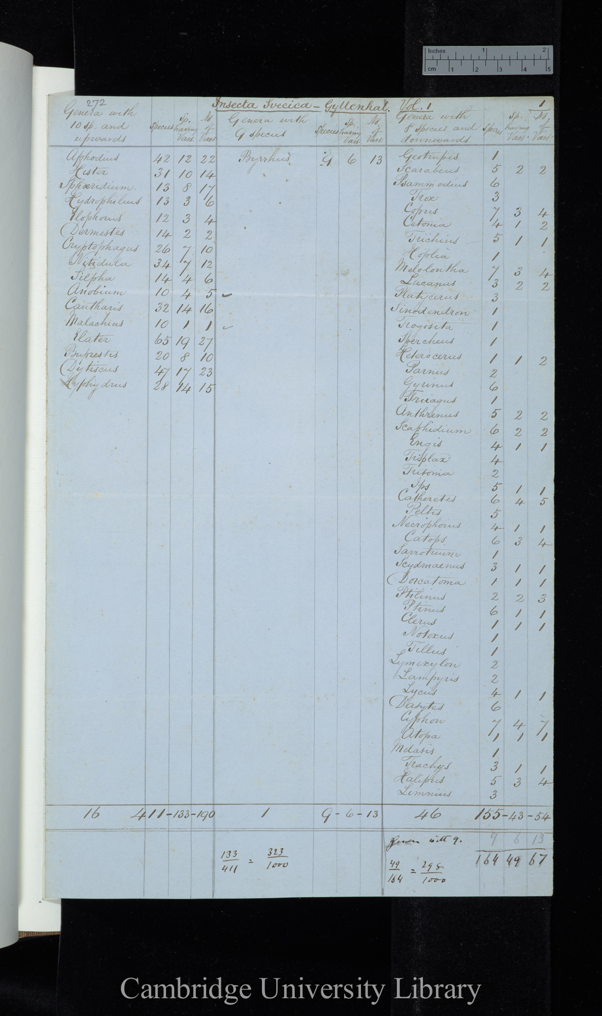 Gyllenhal Insecta Suecica Vol 1 / Genera with 10 species &amp; upwards / Genera with 9 species / Genera with 8 species and downwards (table)