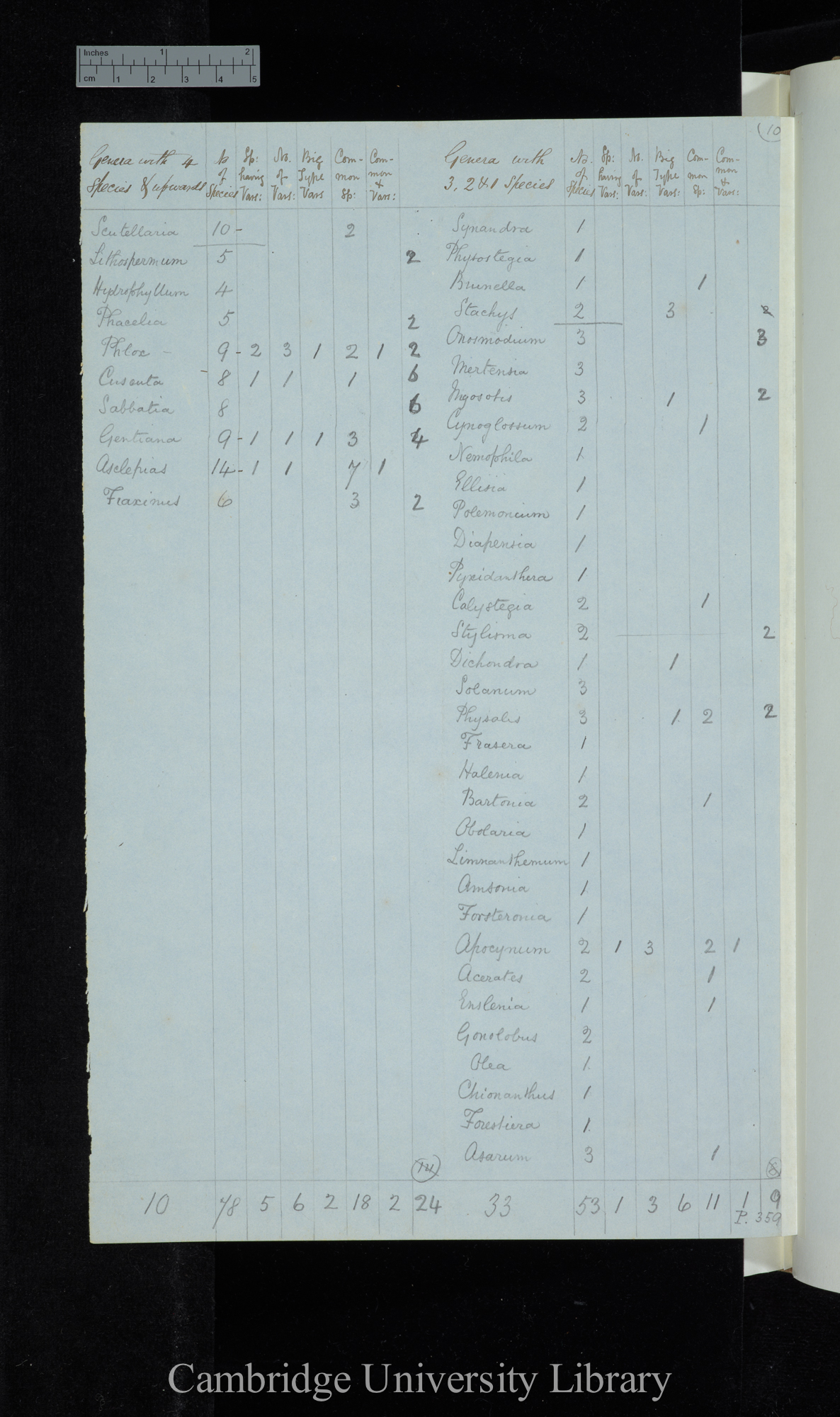 Dr Asa Gray 2d Edit / Genera with 4 species &amp; upwards Naturalised excluded / genera with 3-1 species (table)